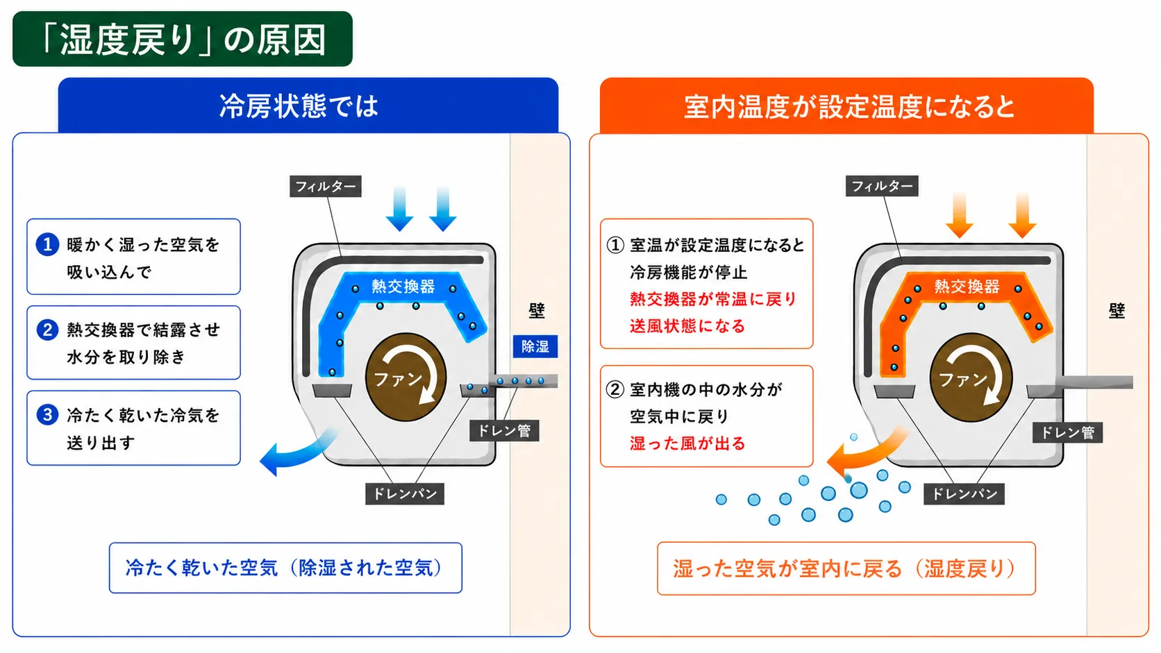 湿度戻りの原因